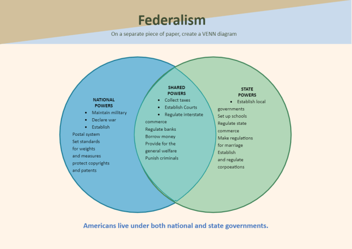 Complete the chart about federalists and antifederalists.